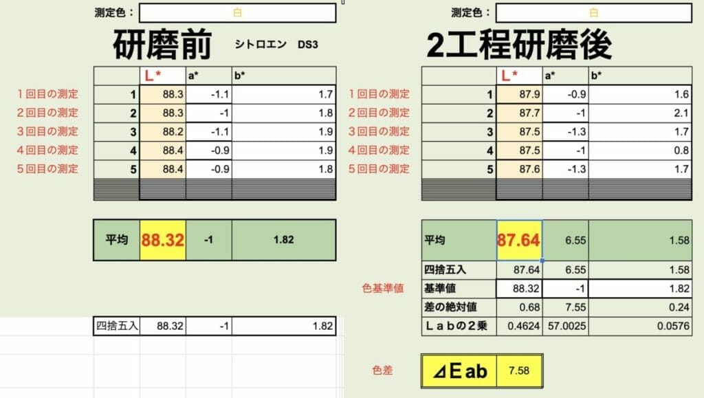 新車コーティング シトロエンDS3【測色計で研磨技術を数値化】
