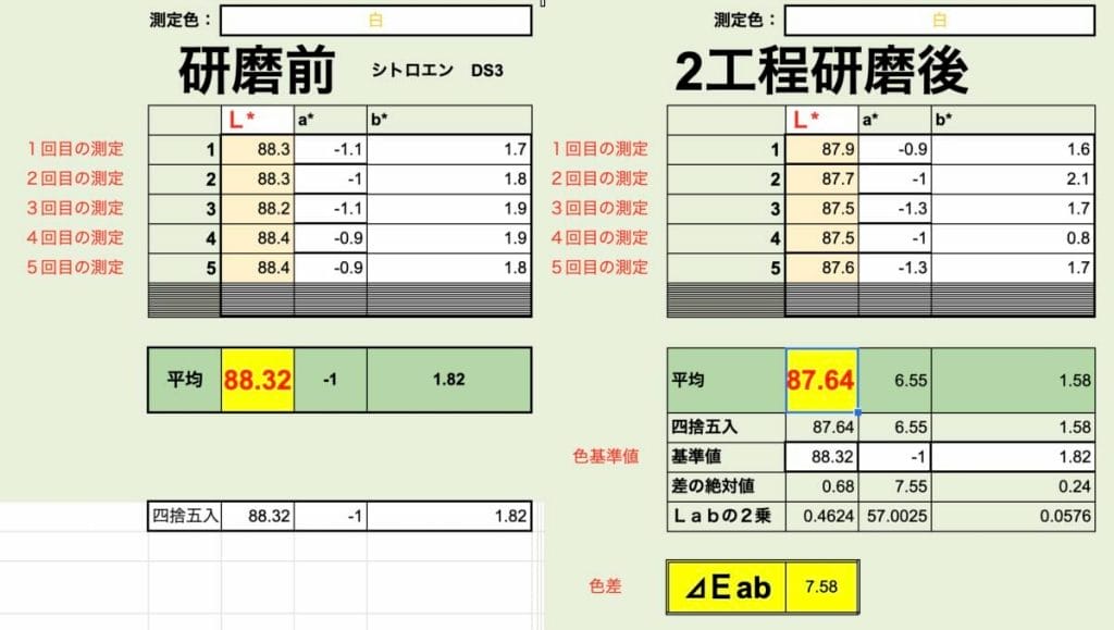 新車コーティング シトロエンDS3【測色計で研磨技術を数値化】