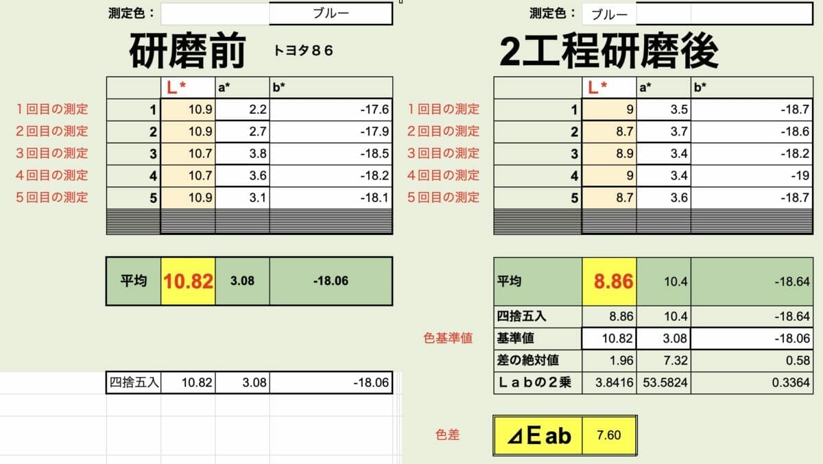 経年車コーティング トヨタ８６【測色計で研磨後の艶を数値化】