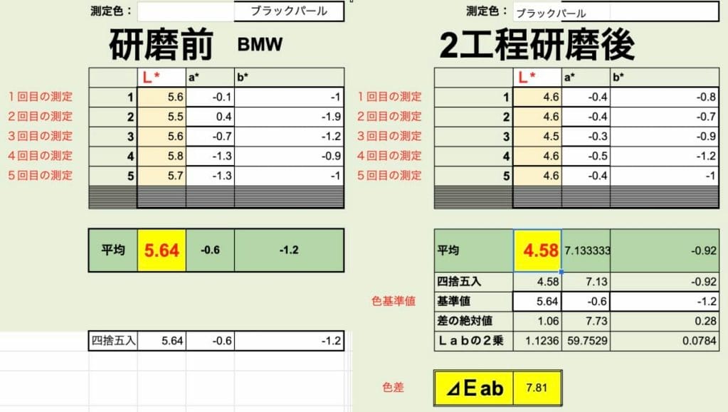 経年車コーティング BMW【測色計で研磨後の艶を数値化】