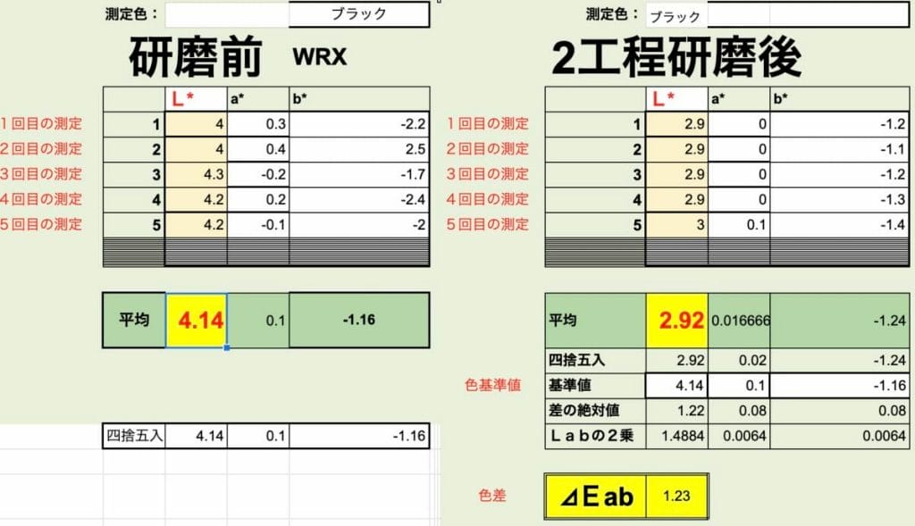 経年車コーティング WRX【測色計で研磨後の艶を数値化】