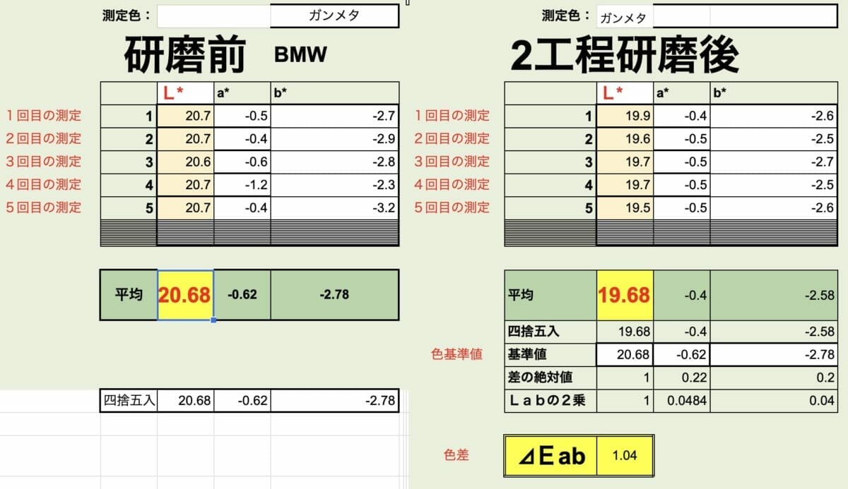 経年車コーティング BMW【測色計で研磨後の艶を数値化】